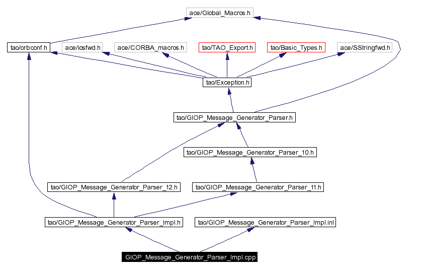 Include dependency graph