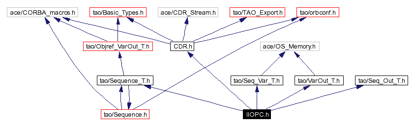 Include dependency graph