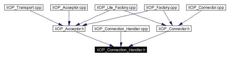 Included by dependency graph