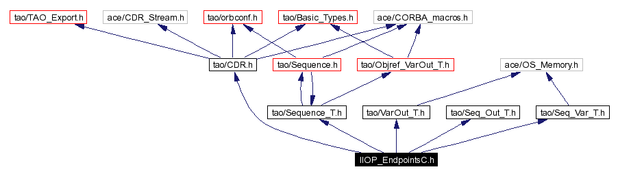 Include dependency graph