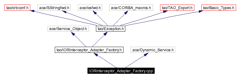 Include dependency graph