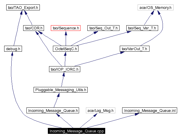 Include dependency graph