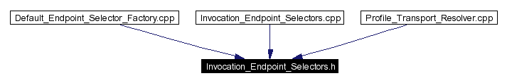 Included by dependency graph