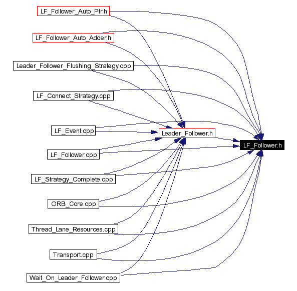 Included by dependency graph