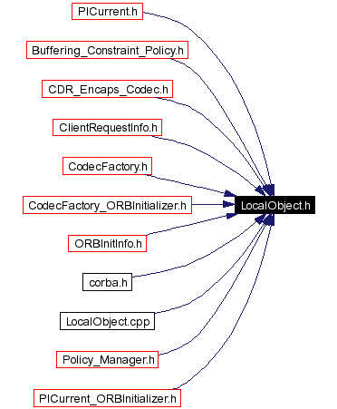 Included by dependency graph