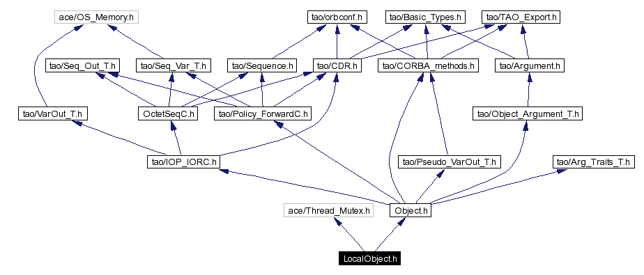 Include dependency graph