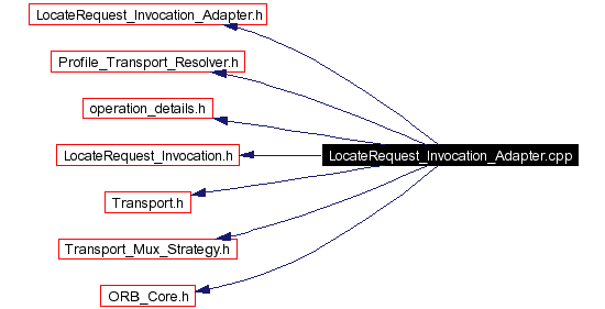 Include dependency graph