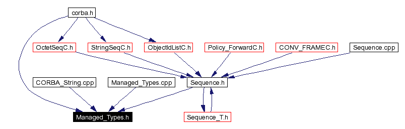 Included by dependency graph