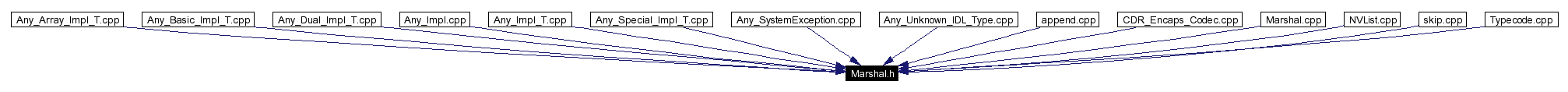 Included by dependency graph