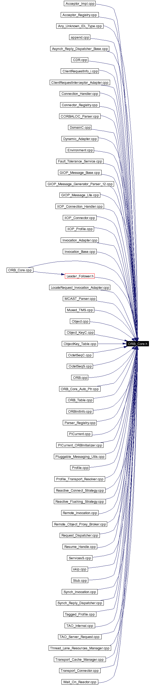 Included by dependency graph