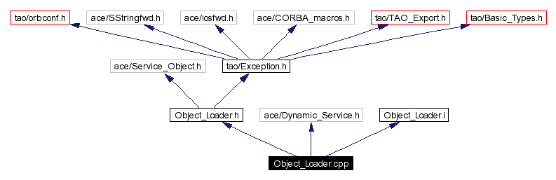 Include dependency graph