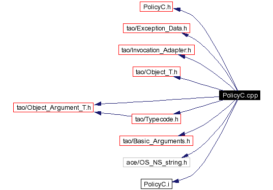 Include dependency graph