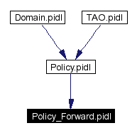Included by dependency graph