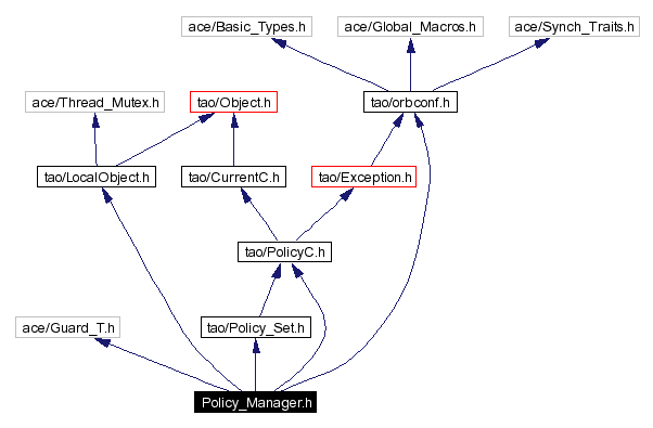 Include dependency graph