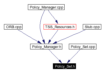 Included by dependency graph