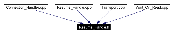 Included by dependency graph