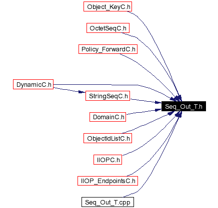 Included by dependency graph