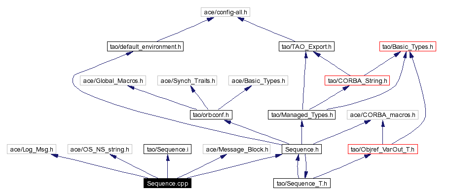 Include dependency graph