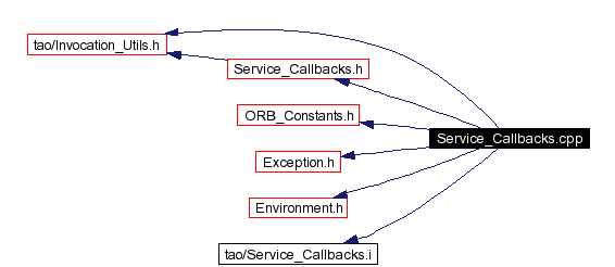 Include dependency graph