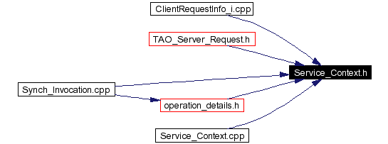 Included by dependency graph