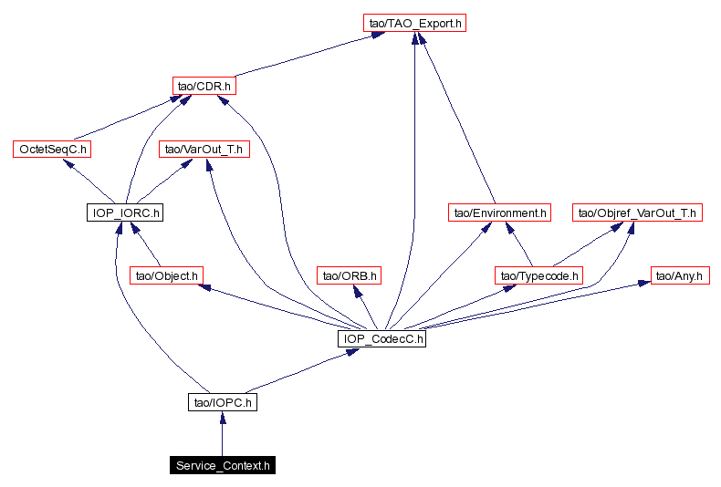 Include dependency graph