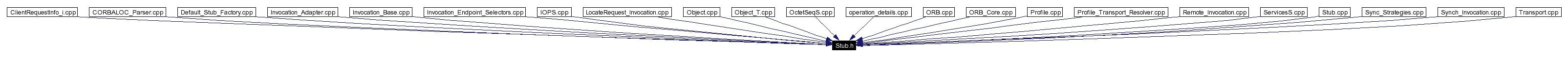 Included by dependency graph