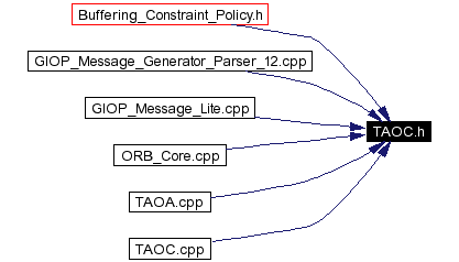 Included by dependency graph