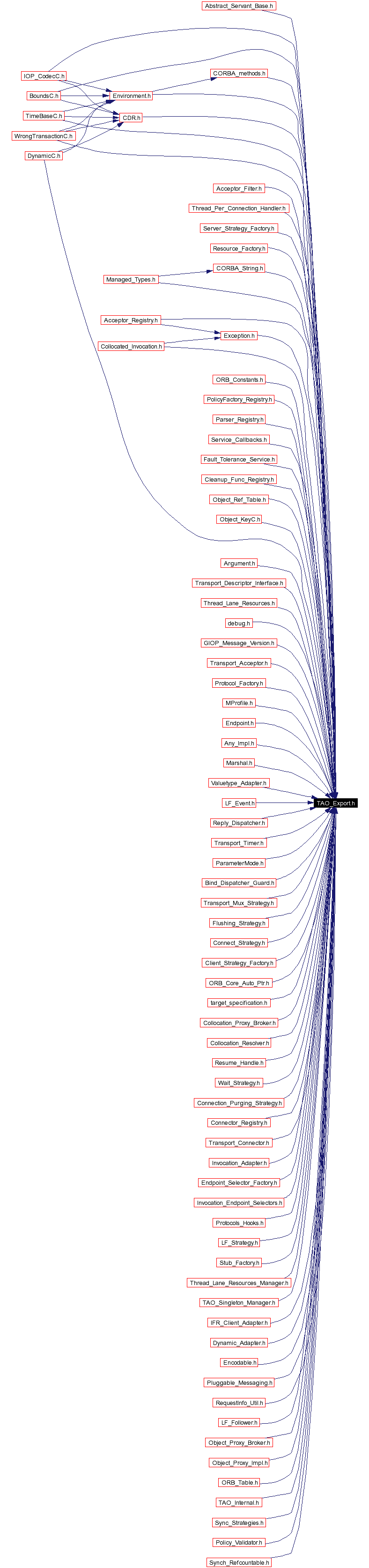 Included by dependency graph