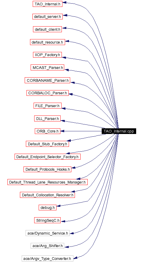 Include dependency graph