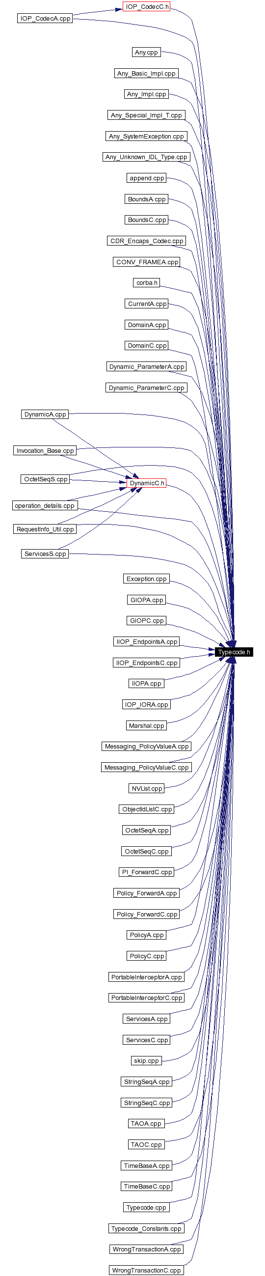 Included by dependency graph