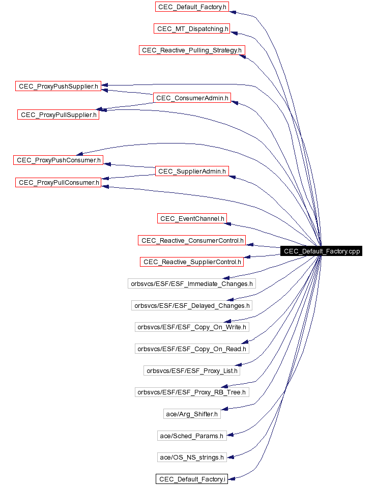 Include dependency graph