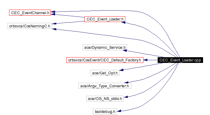 Include dependency graph