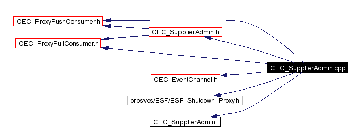 Include dependency graph