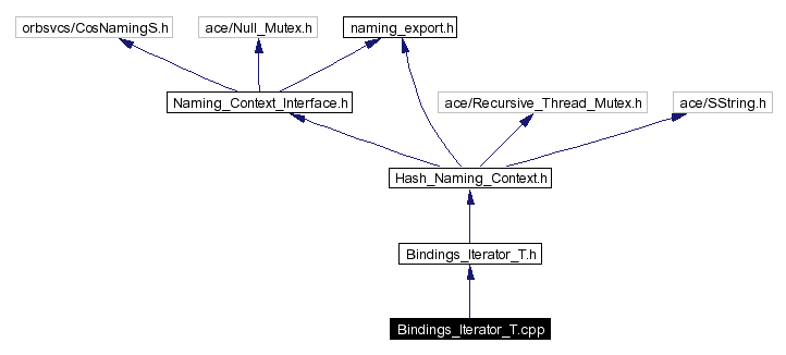 Include dependency graph