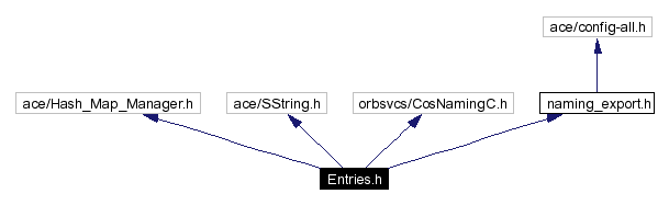 Include dependency graph