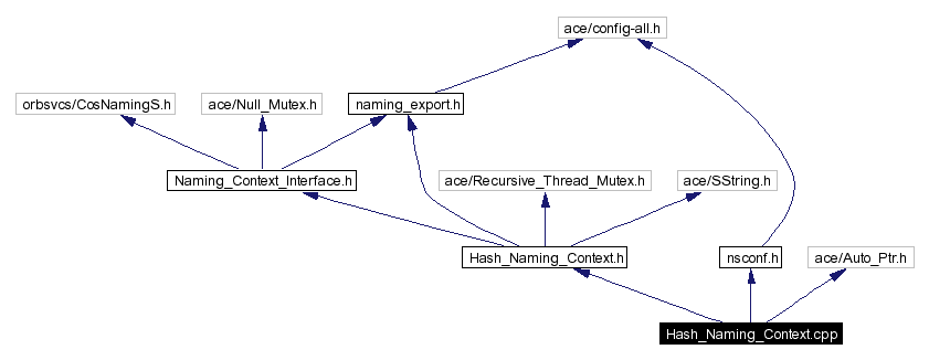 Include dependency graph