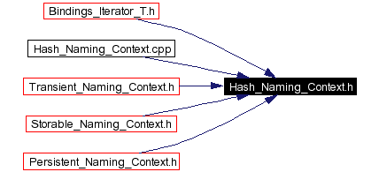 Included by dependency graph