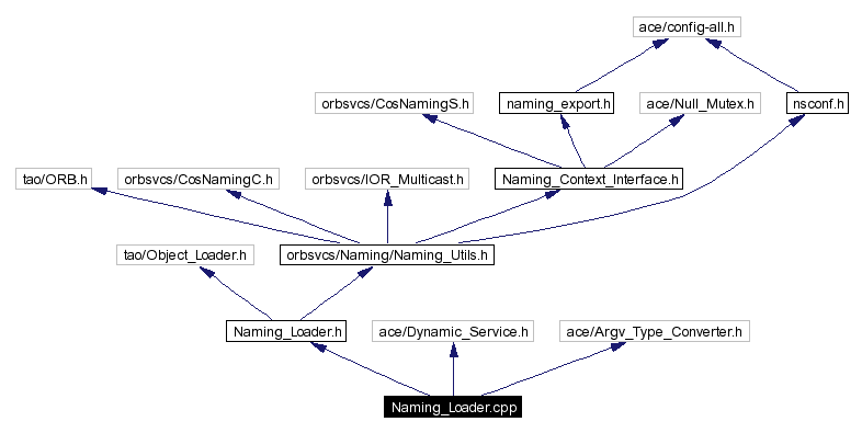 Include dependency graph
