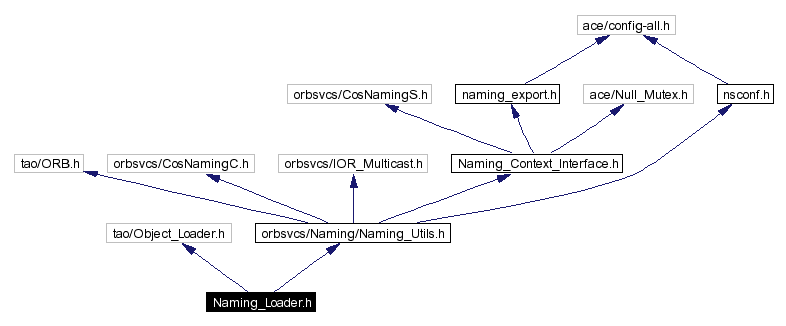 Include dependency graph