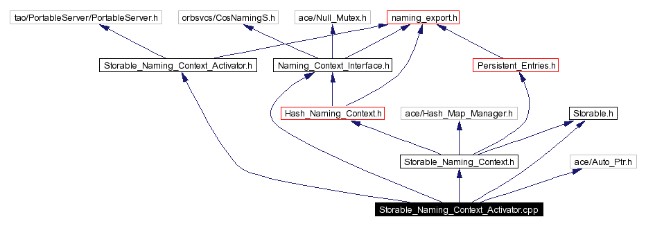 Include dependency graph