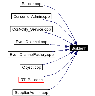 Included by dependency graph