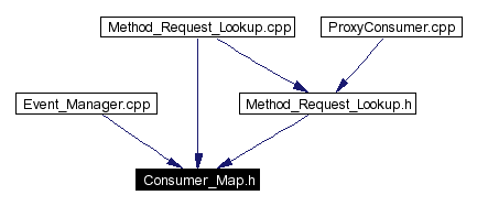 Included by dependency graph