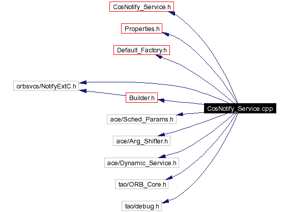 Include dependency graph
