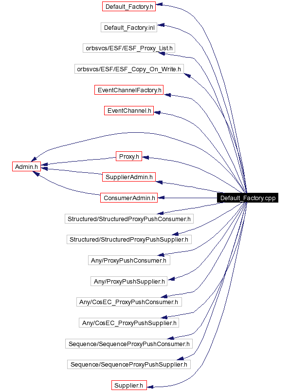 Include dependency graph
