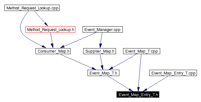 Included by dependency graph