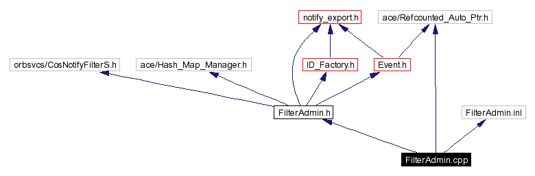 Include dependency graph