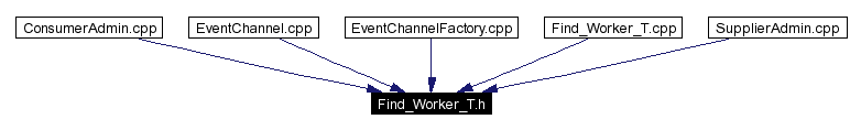 Included by dependency graph