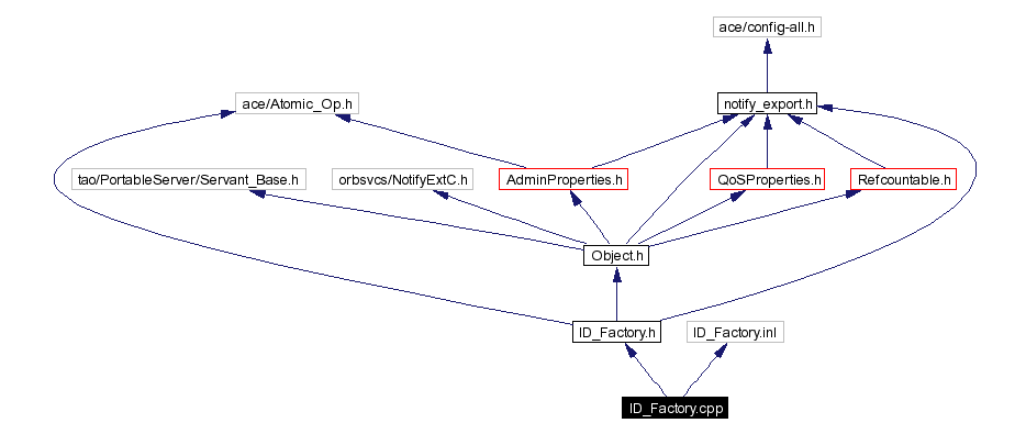 Include dependency graph