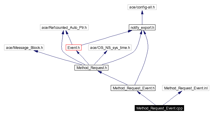 Include dependency graph