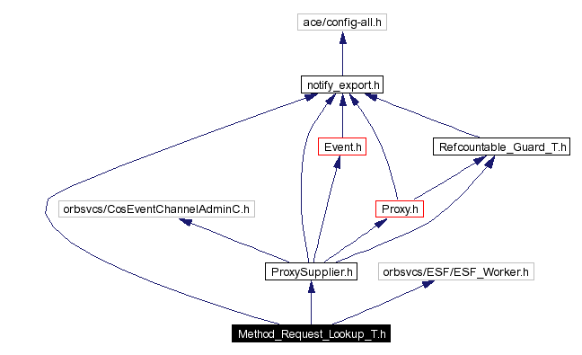 Include dependency graph